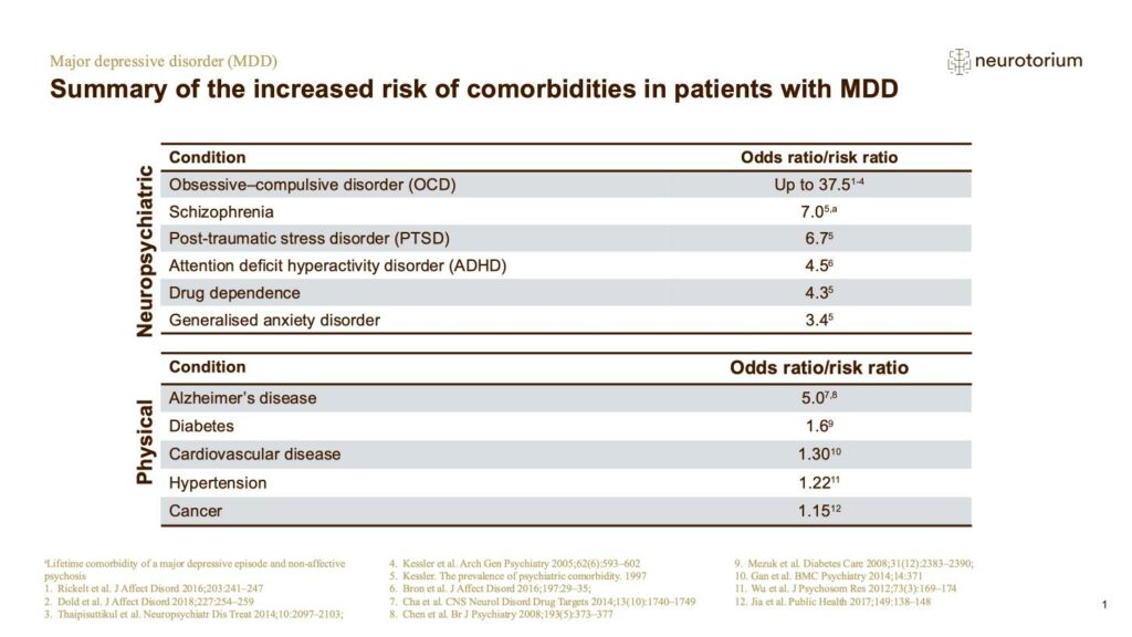 Summary of the increased risk of comorbidities in patients with MDD